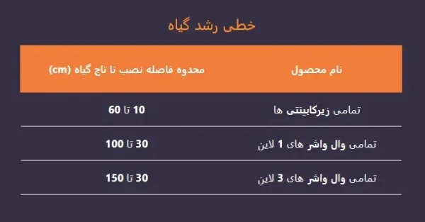 فاصله لامپ رشد تا گیاه خطی وال واشر