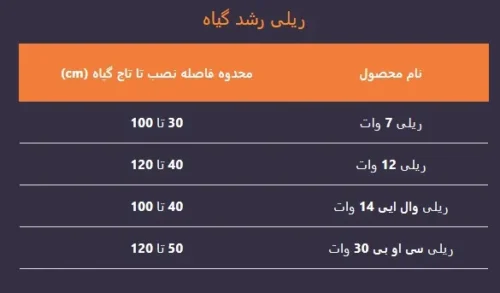 فاصله لامپ رشد تا گیاه ریلی